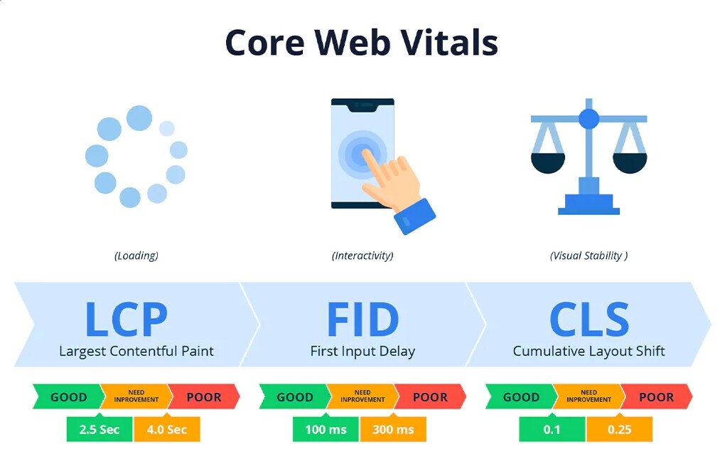 Core Web Vitals What Are They and Why Do They Matter for SEO